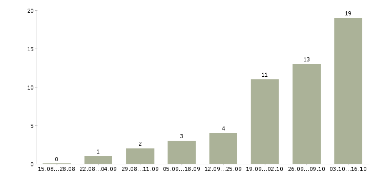 Работа разработчик по в Тюмени - Число вакансий в Тюмени по специальности разработчик по за 2 месяца