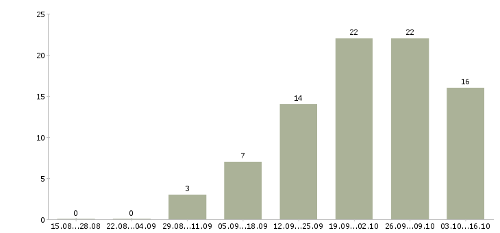 Работа в аэропорту в Уфе - Число вакансий в Уфе по специальности в аэропорту за 2 месяца