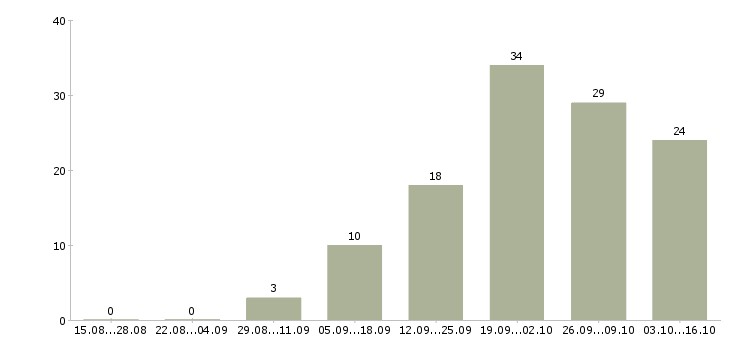 Работа директор коммерческий в Уфе - Число вакансий в Уфе по специальности директор коммерческий за 2 месяца