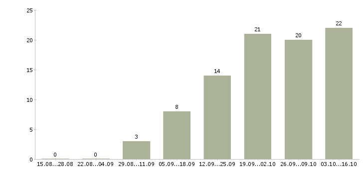 Работа работник медицинский в Хабаровске - Число вакансий в Хабаровске по специальности работник медицинский за 2 месяца