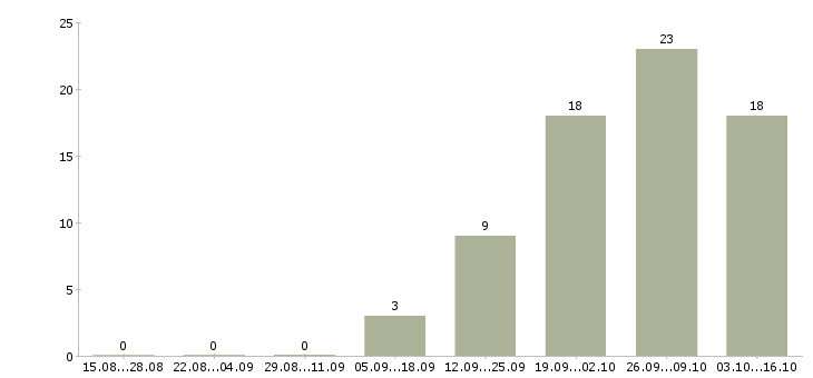 Работа специалист по документации в Химках - Число вакансий в Химках по специальности специалист по документации за 2 месяца