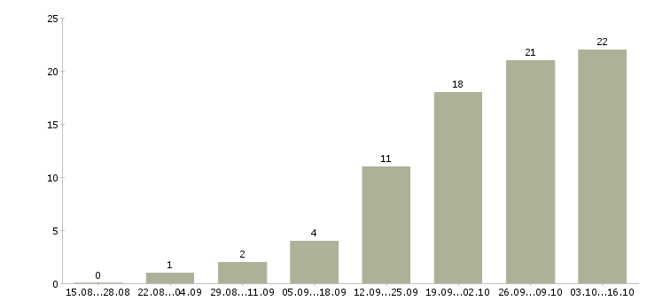 Работа интернет консультант в Чебоксарах - Число вакансий в Чебоксарах по специальности интернет консультант за 2 месяца