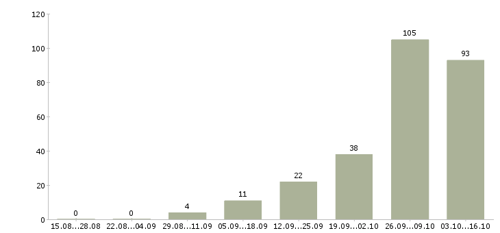 Работа кулинар в Чебоксарах - Число вакансий в Чебоксарах по специальности кулинар за 2 месяца