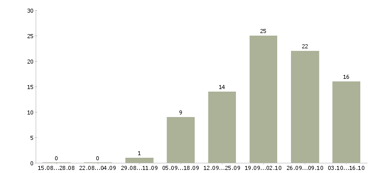 Работа на дому для всех в Чебоксарах - Число вакансий в Чебоксарах по специальности на дому для всех за 2 месяца