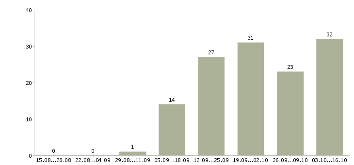 Работа подработка дома в Чебоксарах - Число вакансий в Чебоксарах по специальности подработка дома за 2 месяца