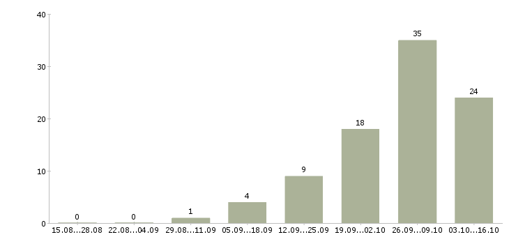 Работа рабочий на завод в Чебоксарах - Число вакансий в Чебоксарах по специальности рабочий на завод за 2 месяца