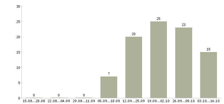 Работа консультант сайта в Челябинске - Число вакансий в Челябинске по специальности консультант сайта за 2 месяца