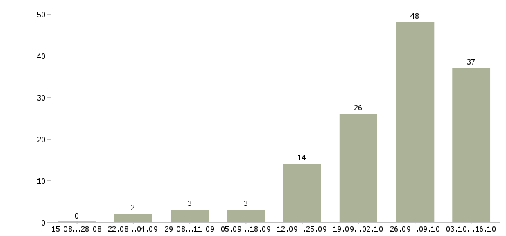 Работа кухонная рабочая в Челябинске - Число вакансий в Челябинске по специальности кухонная рабочая за 2 месяца