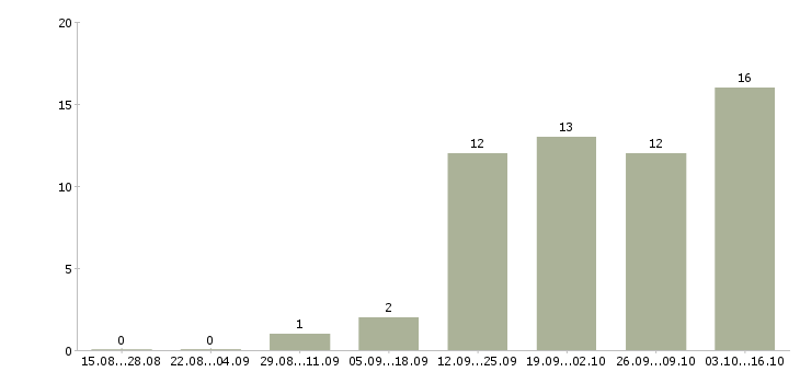 Работа педикюру в Челябинске - Число вакансий в Челябинске по специальности педикюру за 2 месяца