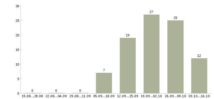 Работа работник торгового зала в Челябинске - Число вакансий в Челябинске по специальности работник торгового зала за 2 месяца