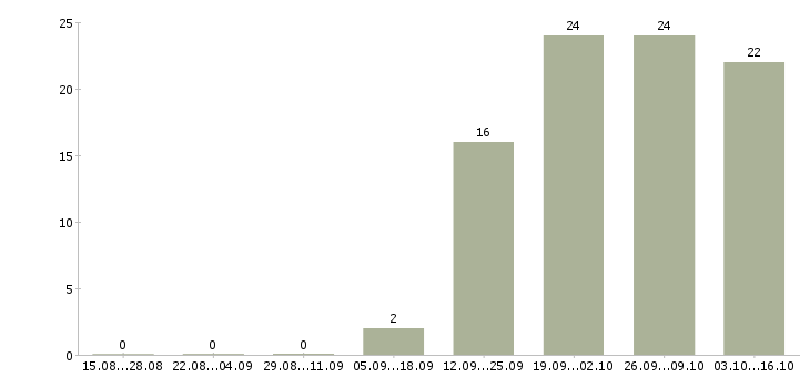 Работа официальный представитель в Чехове - Число вакансий в Чехове по специальности официальный представитель за 2 месяца