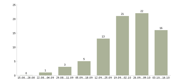 Работа информационный менеджер в Чите - Число вакансий в Чите по специальности информационный менеджер за 2 месяца