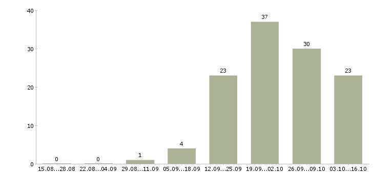 Работа грузчик оплата в Ярославле - Число вакансий в Ярославле по специальности грузчик оплата за 2 месяца