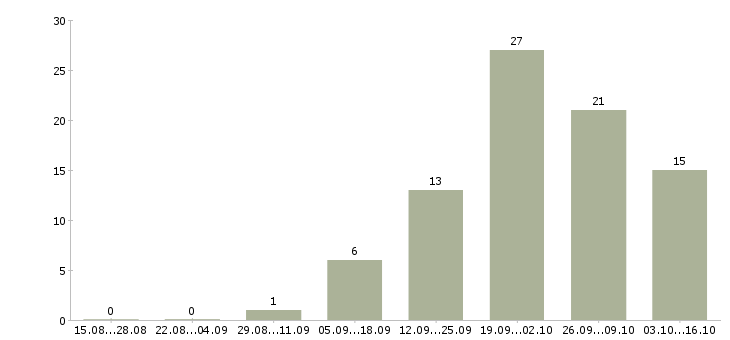 Работа тренер в Ярославле - Число вакансий в Ярославле по специальности тренер за 2 месяца