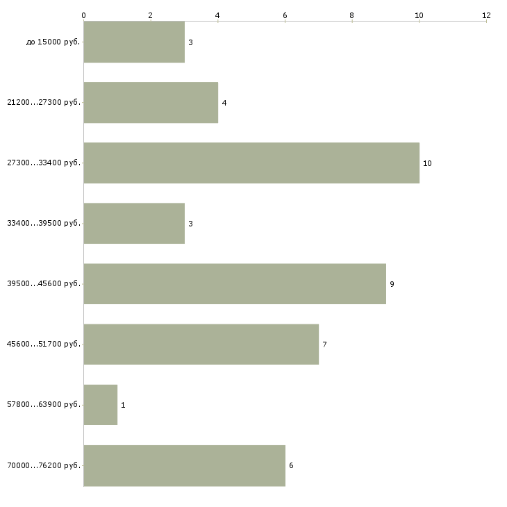 Найти работу агент по аренде Ростов-на-дону - График распределения вакансий «агент по аренде» по зарплате
