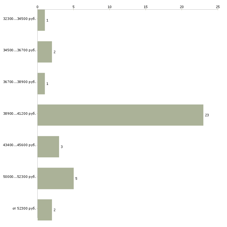 Найти работу водитель эвакуатора в Москве - График распределения вакансий «водитель эвакуатора» по зарплате