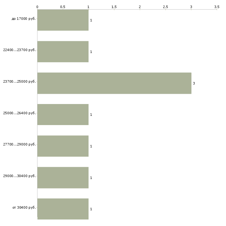 Найти работу заведующим складом Башкортостан - График распределения вакансий «заведующим складом» по зарплате