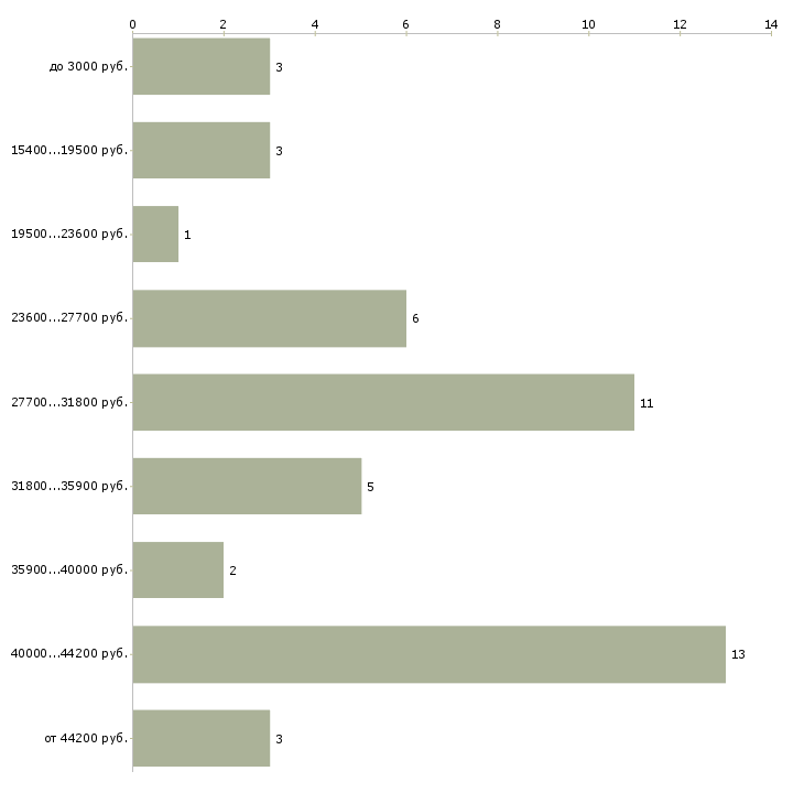 Найти работу охранник в клуб в Москве - График распределения вакансий «охранник в клуб» по зарплате