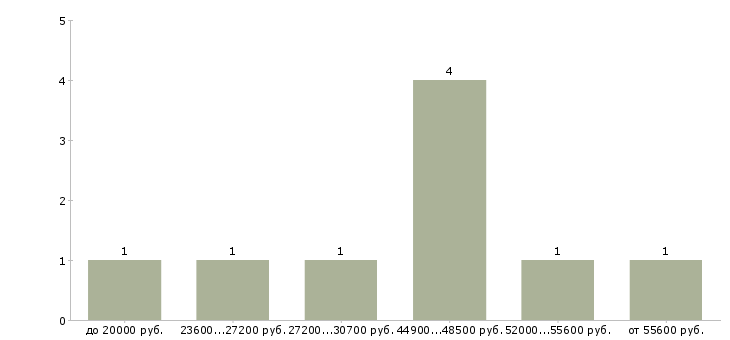 Найти работу рабочие в цех Удмуртия - График распределения вакансий «рабочие в цех» по зарплате