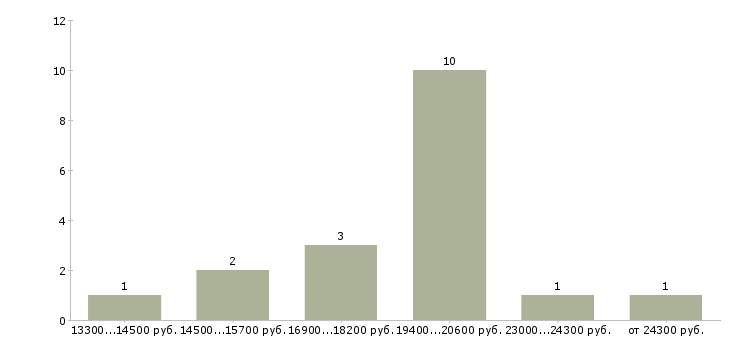 Найти работу регистрация звонков Удмуртия - График распределения вакансий «регистрация звонков» по зарплате