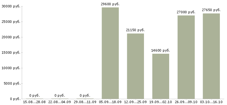 Вакансии без подготовки в Кемерово - Медиана зарплат без подготовки в Кемерово за 2 месяца