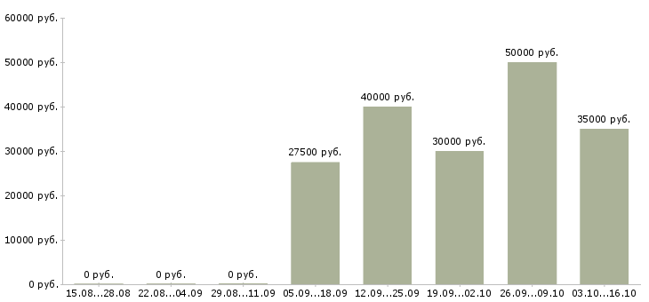Вакансии бухгалтер на расчет заработной платы в Казани - Медиана зарплат бухгалтер на расчет заработной платы в Казани за 2 месяца