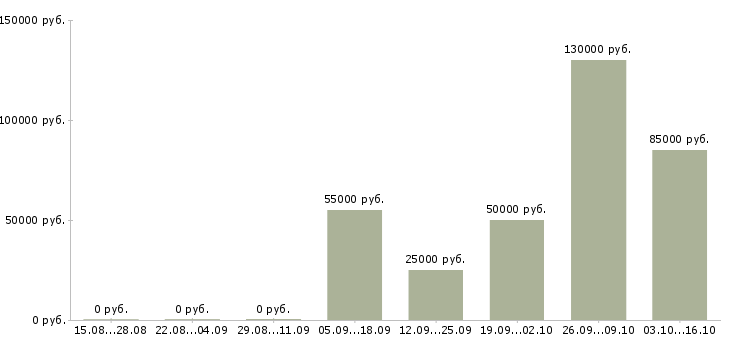 Вакансии быстрый заработок Башкортостан - Медиана зарплат быстрый заработок Башкортостан за 2 месяца