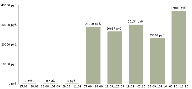 Вакансии ведущий инженер в Красноярске - Медиана зарплат ведущий инженер в Красноярске за 2 месяца