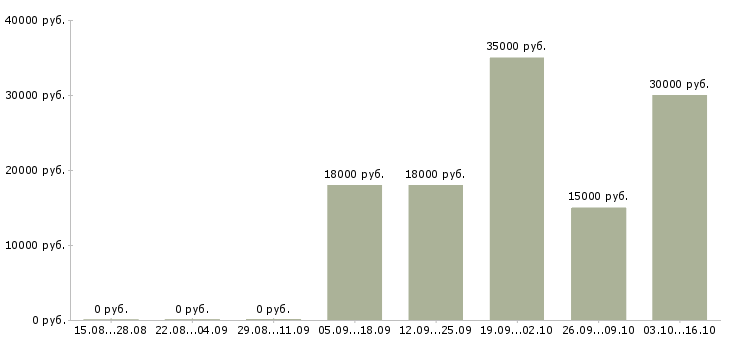 Вакансии внимание работа Коми - Медиана зарплат внимание работа Коми за 2 месяца