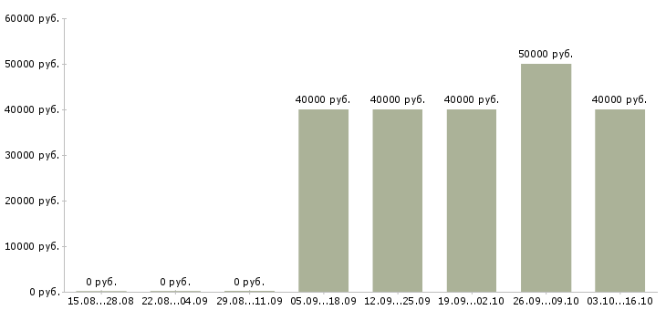 Вакансии водитель доставки Коми - Медиана зарплат водитель доставки Коми за 2 месяца