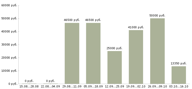Вакансии водитель доставки Чувашия - Медиана зарплат водитель доставки Чувашия за 2 месяца