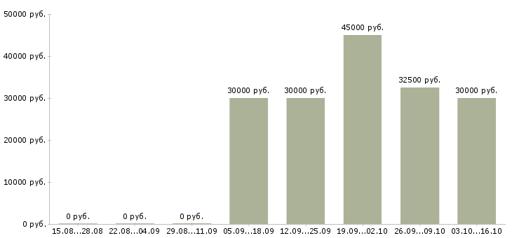 Вакансии водитель на зарплату в Краснодаре - Медиана зарплат водитель на зарплату в Краснодаре за 2 месяца
