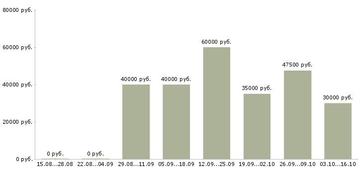 Вакансии водитель самосвала в Тюмени - Медиана зарплат водитель самосвала в Тюмени за 2 месяца