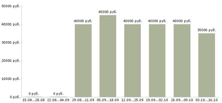 Вакансии водитель эвакуатора в Москве - Медиана зарплат водитель эвакуатора в Москве за 2 месяца