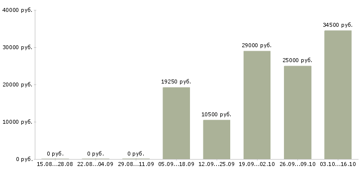 Вакансии высокооплачиваемая работа в Кургане - Медиана зарплат высокооплачиваемая работа в Кургане за 2 месяца