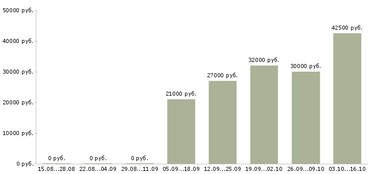 Вакансии грузчик график 2 2 в Сыктывкаре - Медиана зарплат грузчик график 2 2 в Сыктывкаре за 2 месяца