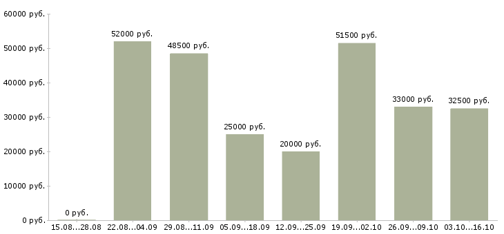 Вакансии грузчики на склады в Тольятти - Медиана зарплат грузчики на склады в Тольятти за 2 месяца