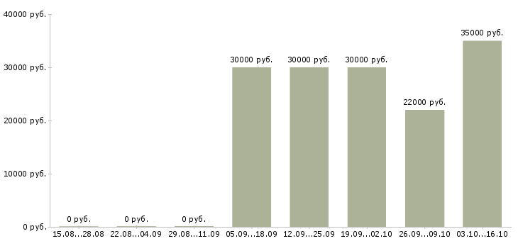 Вакансии дизайнер графический в Новосибирске - Медиана зарплат дизайнер графический в Новосибирске за 2 месяца