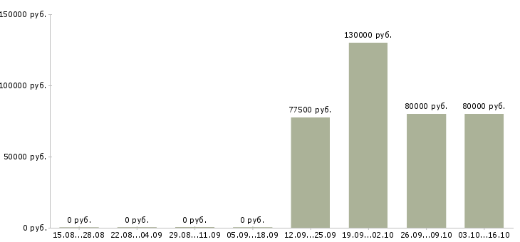 Вакансии директор проекта в Тюмени - Медиана зарплат директор проекта в Тюмени за 2 месяца