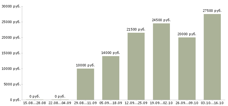 Вакансии инженер производства в Пензе - Медиана зарплат инженер производства в Пензе за 2 месяца