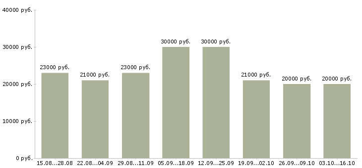 Вакансии информационная деятельность в Ставрополе - Медиана зарплат информационная деятельность в Ставрополе за 2 месяца
