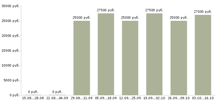 Вакансии информационные услуги в Калуге - Медиана зарплат информационные услуги в Калуге за 2 месяца