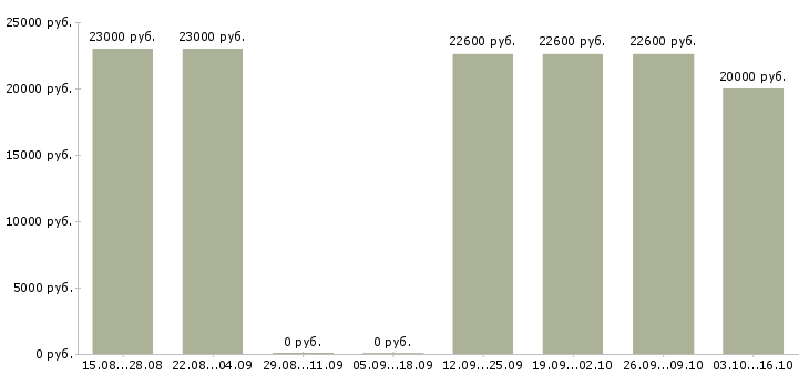 Вакансии информационный специалист Карелия - Медиана зарплат информационный специалист Карелия за 2 месяца
