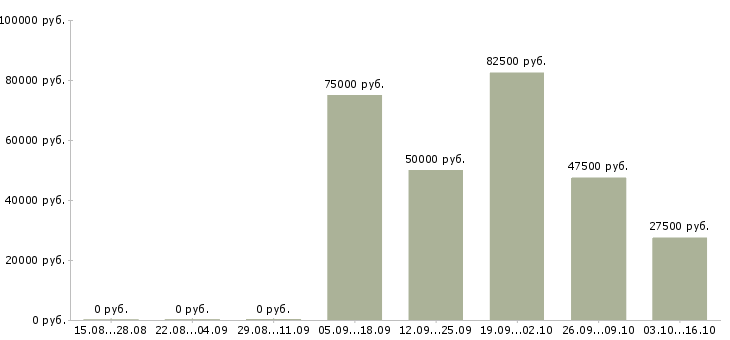 Вакансии ищу сотрудников в Смоленске - Медиана зарплат ищу сотрудников в Смоленске за 2 месяца