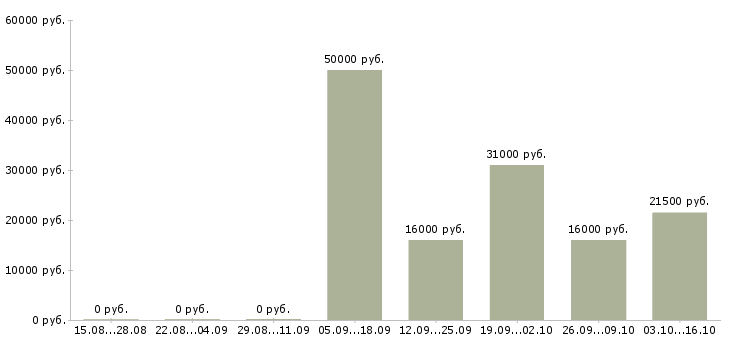 Вакансии как работать и зарабатывать в Саранске - Медиана зарплат как работать и зарабатывать в Саранске за 2 месяца
