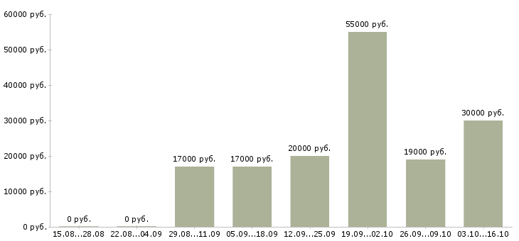 Вакансии кассир с опытом Ростов-на-дону - Медиана зарплат кассир с опытом Ростов-на-дону за 2 месяца