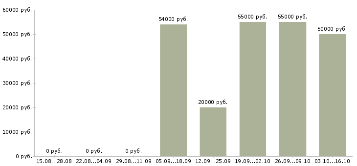 Вакансии комплектовщики склада в Химках - Медиана зарплат комплектовщики склада в Химках за 2 месяца