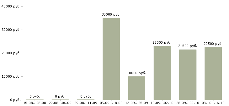 Вакансии консультант одежды в Красноярске - Медиана зарплат консультант одежды в Красноярске за 2 месяца