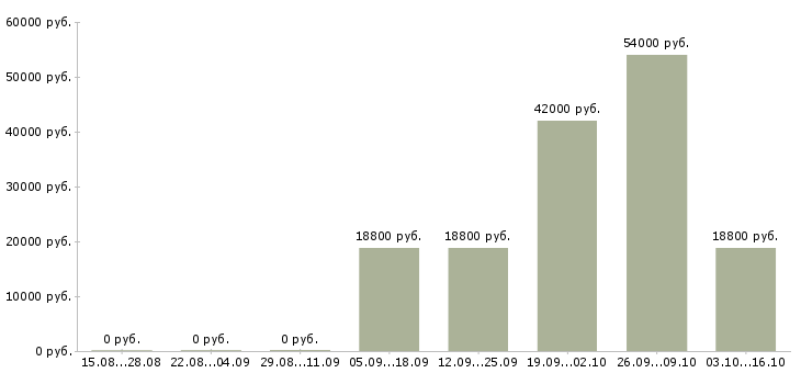 Вакансии медицинский сотрудник в Саранске - Медиана зарплат медицинский сотрудник в Саранске за 2 месяца