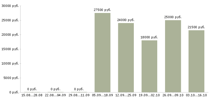 Вакансии менеджер без опыта работы Улан-удэ - Медиана зарплат менеджер без опыта работы Улан-удэ за 2 месяца